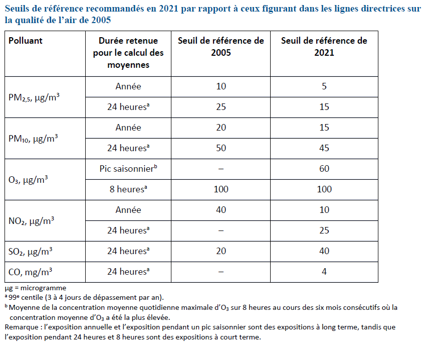 les seuils de l'OMS en 2021