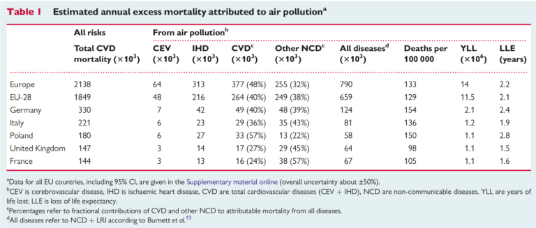 étude european society cardiology