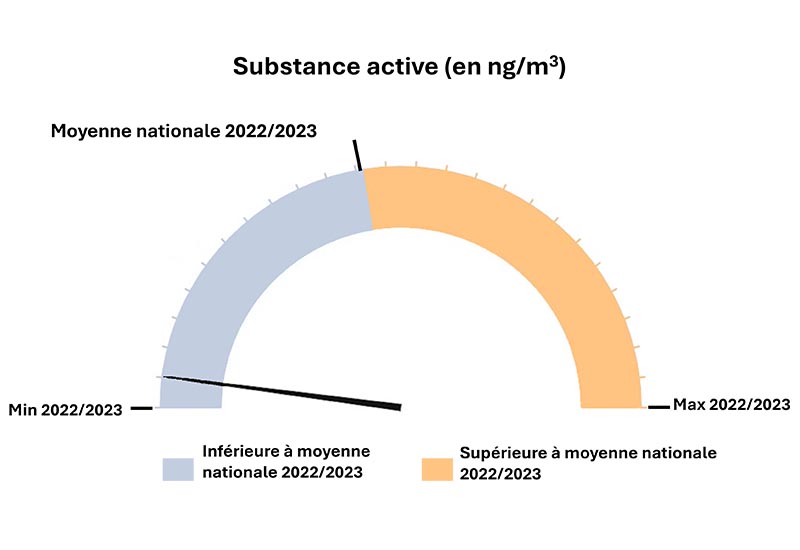 jauge PhytAtmo Dataviz
