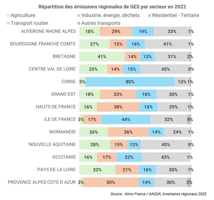 region secteur 2022